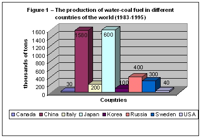 Figure 1  The production of water-coal fuel in different countries of the world (1983-1995)